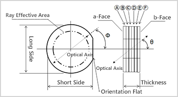 Circular