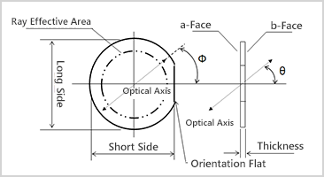 Circular