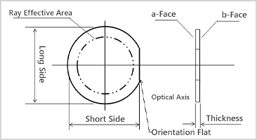 Circular