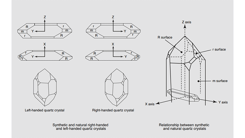 Relationship between synthetic and natural quartz crystals