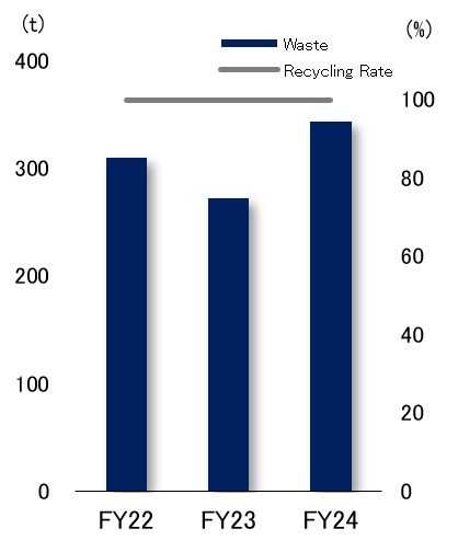 Waste Reduction