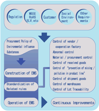 Promoting Green Procurement