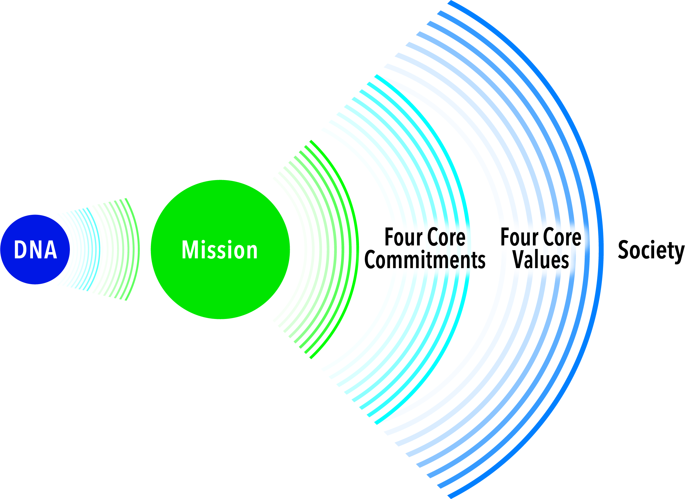 Corporate Philosophy Structure Diagram