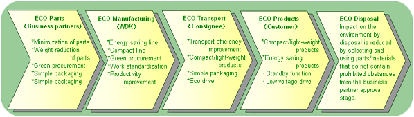 Manufacturing -Environment-friendly production-
