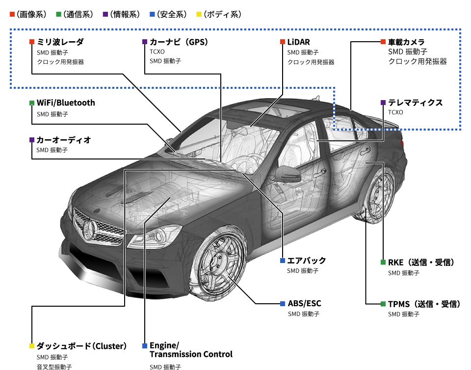 【車載向け水晶デバイス】