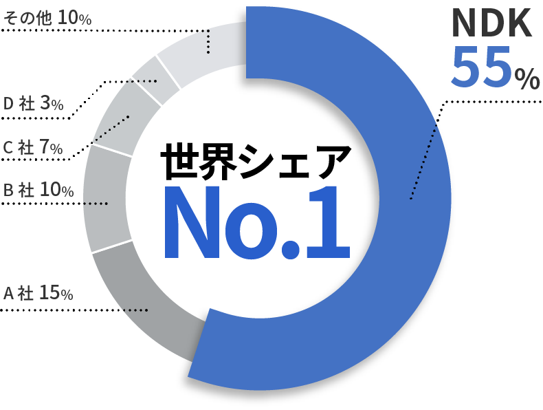世界シェアNo.1(約55%)