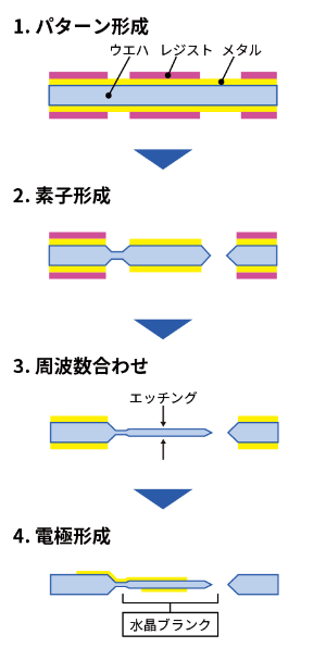 NDKフォトブランクのプロセスフロー（概略図）