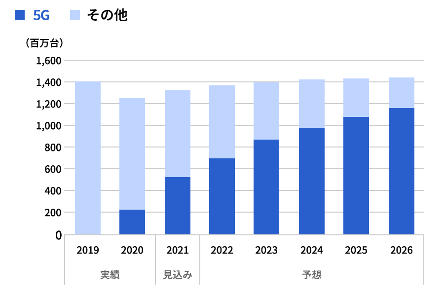 スマートフォン生産動向のうち5G端末の占める割合