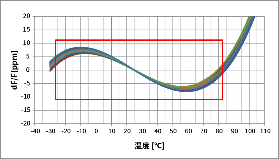 温度特性TC_F