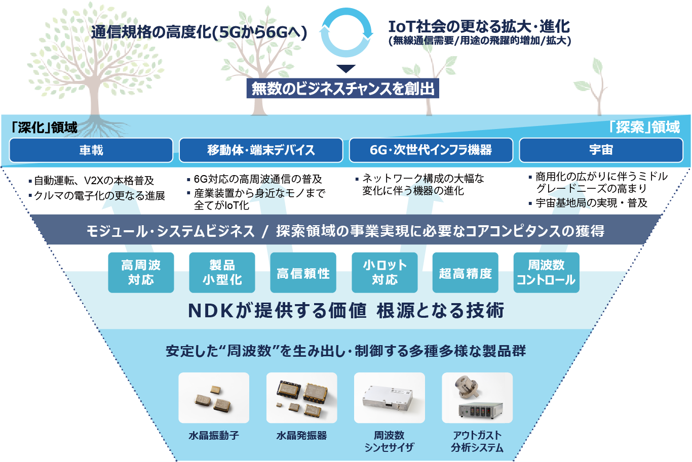 周波数でデジタル社会の未来を創る
