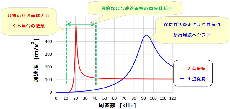 構造共振点シミュレーション