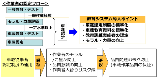 作業者の認定フロー