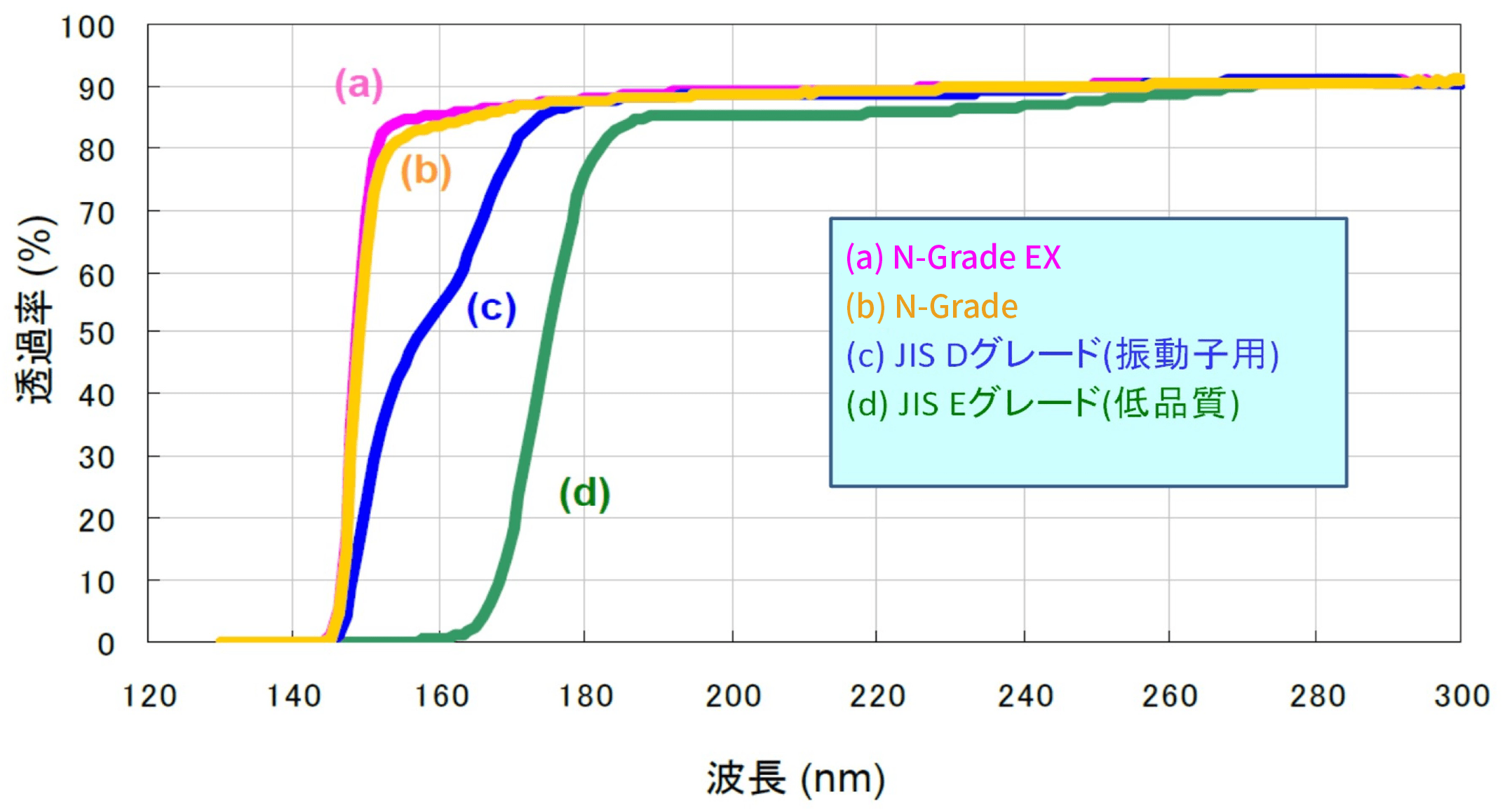 【図3 品質グレード別 真空紫外域透過率データ（140～300nm）】