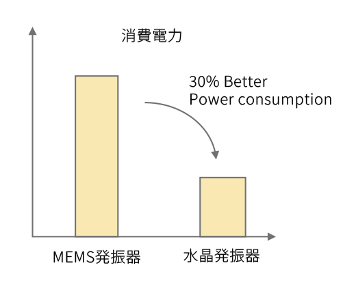 消費電力