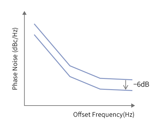 Phase noise mask