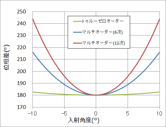 λ/2 波長板　入射角と位相差の関係