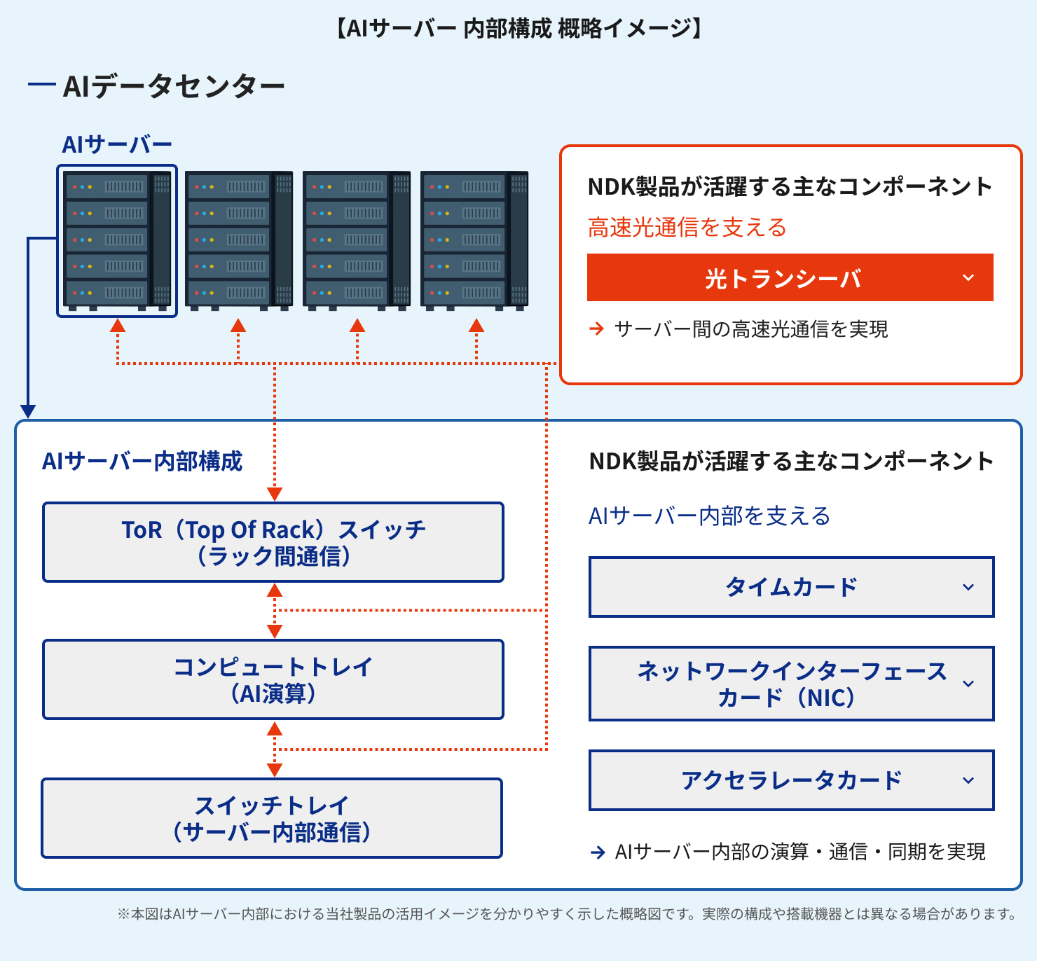 AIサーバー 内部構成イメージ